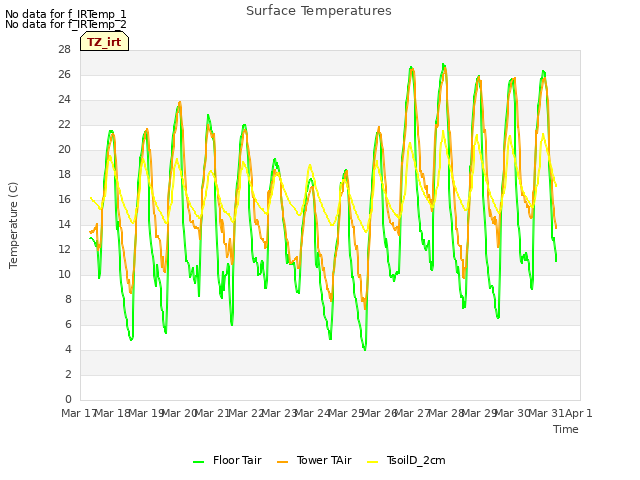 plot of Surface Temperatures