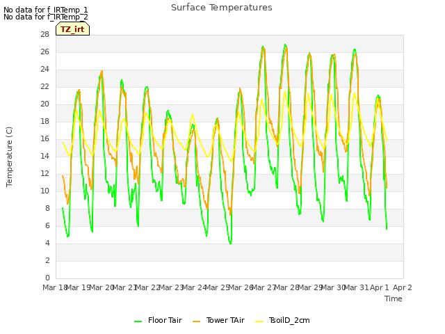 plot of Surface Temperatures
