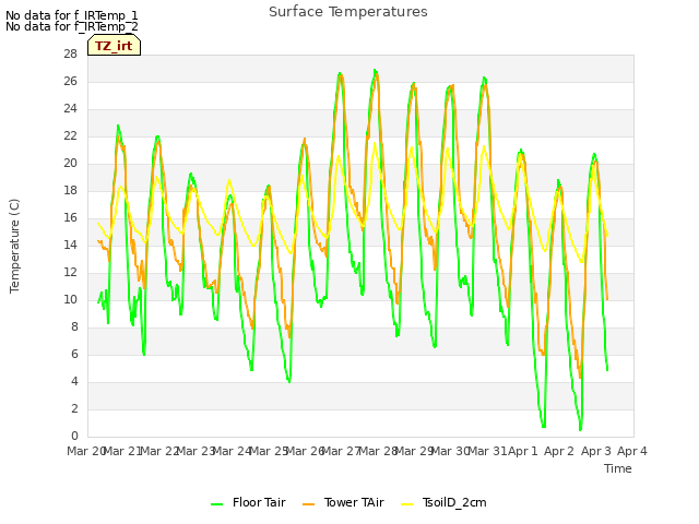 plot of Surface Temperatures