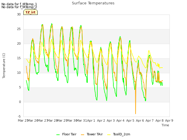 plot of Surface Temperatures