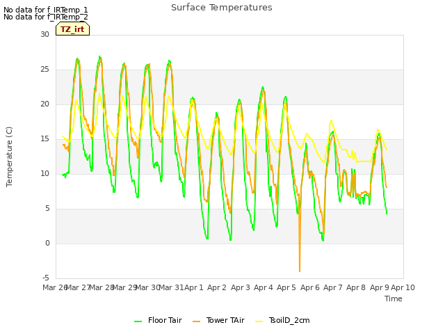 plot of Surface Temperatures