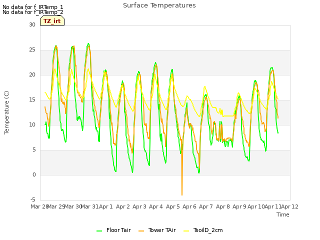 plot of Surface Temperatures