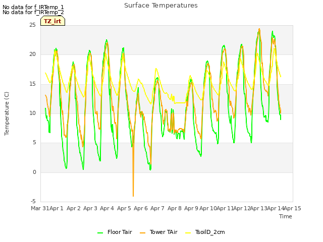 plot of Surface Temperatures