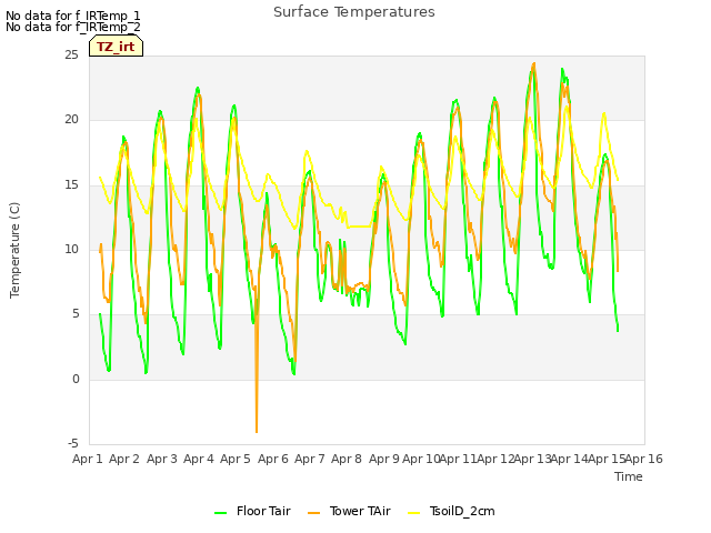 plot of Surface Temperatures