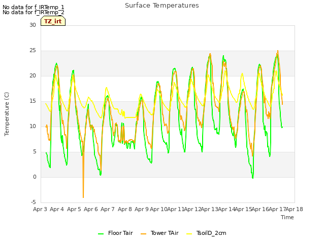 plot of Surface Temperatures