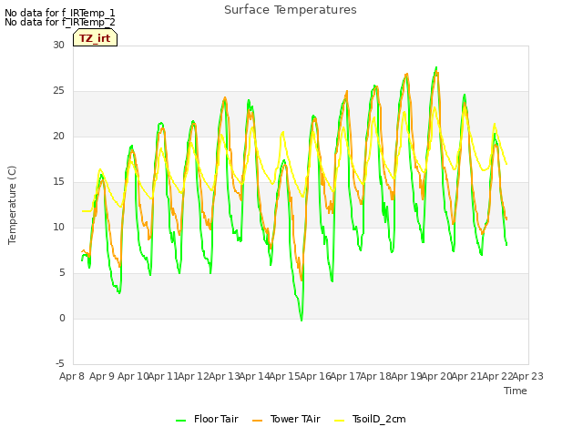 plot of Surface Temperatures