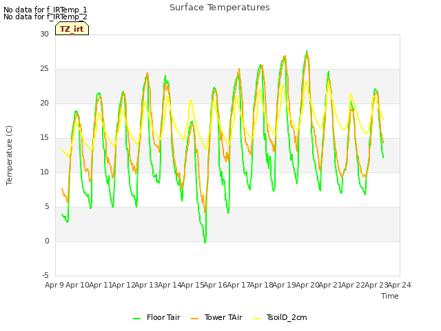 plot of Surface Temperatures