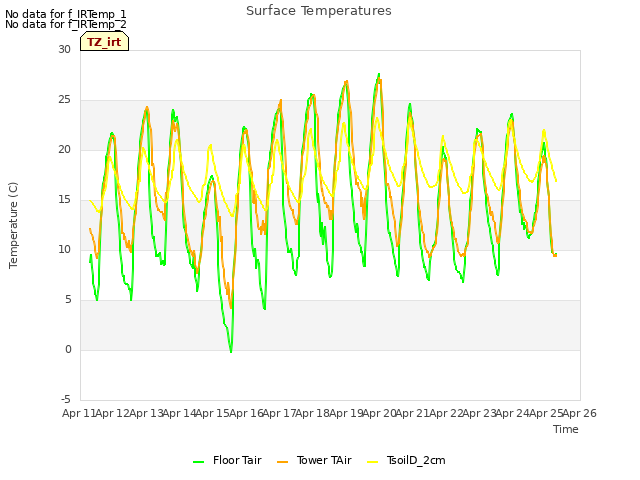 plot of Surface Temperatures