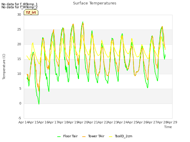 plot of Surface Temperatures