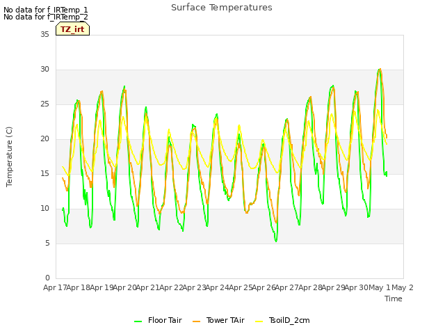 plot of Surface Temperatures