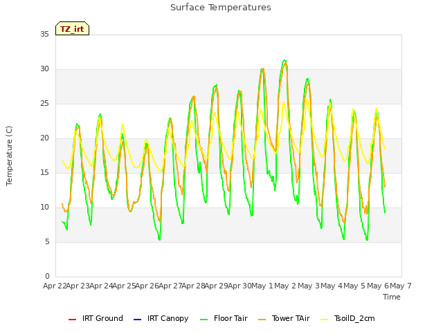 plot of Surface Temperatures