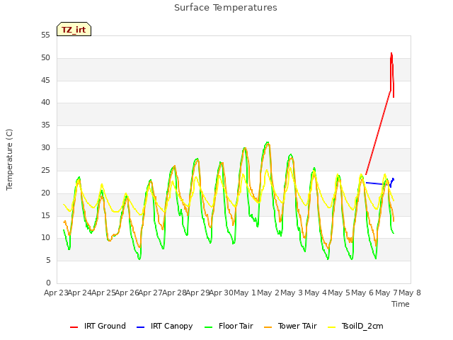 plot of Surface Temperatures