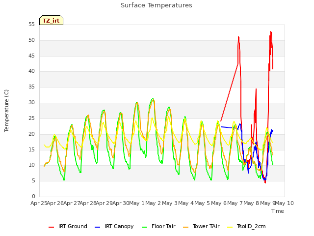 plot of Surface Temperatures