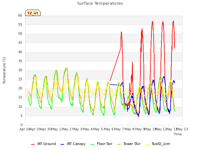 plot of Surface Temperatures