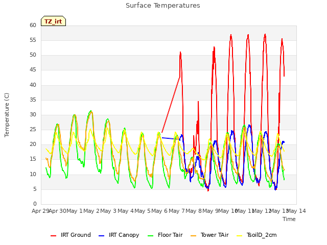 plot of Surface Temperatures