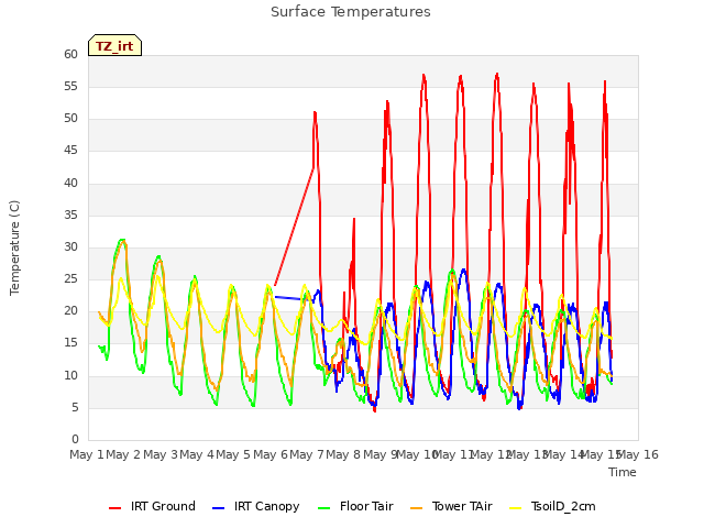 plot of Surface Temperatures
