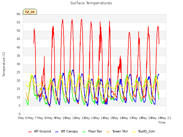 plot of Surface Temperatures