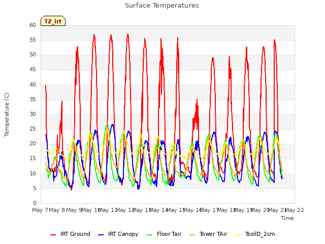 plot of Surface Temperatures