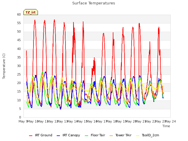 plot of Surface Temperatures