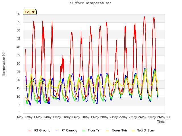 plot of Surface Temperatures