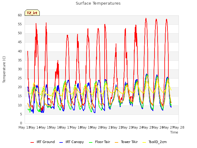 plot of Surface Temperatures
