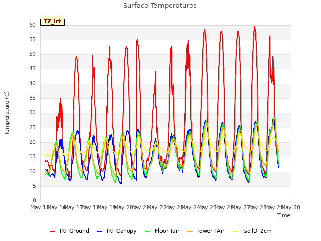 plot of Surface Temperatures
