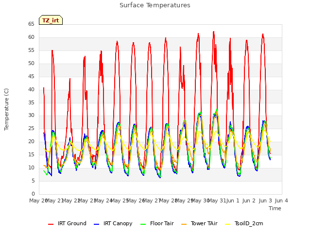 plot of Surface Temperatures