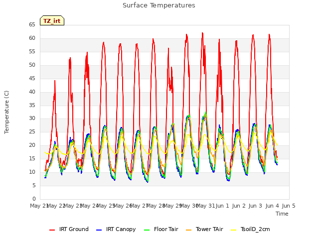 plot of Surface Temperatures