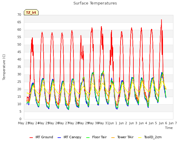 plot of Surface Temperatures