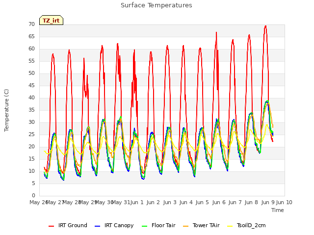 plot of Surface Temperatures