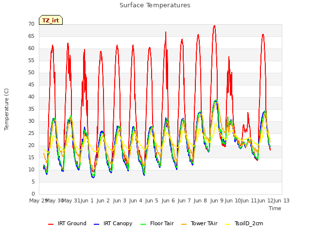 plot of Surface Temperatures