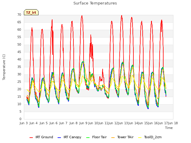 plot of Surface Temperatures