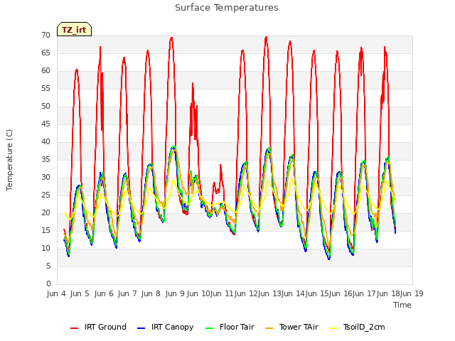 plot of Surface Temperatures