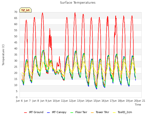 plot of Surface Temperatures