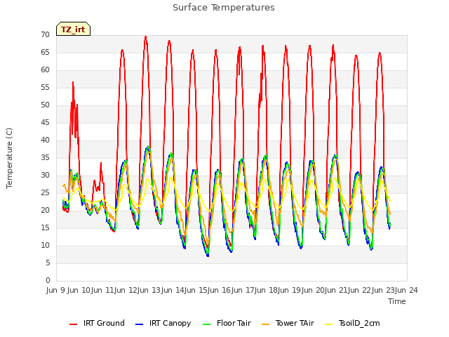 plot of Surface Temperatures