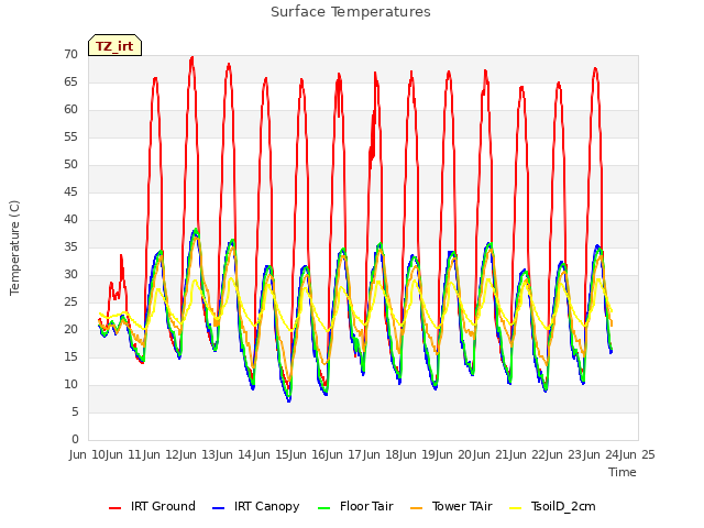 plot of Surface Temperatures