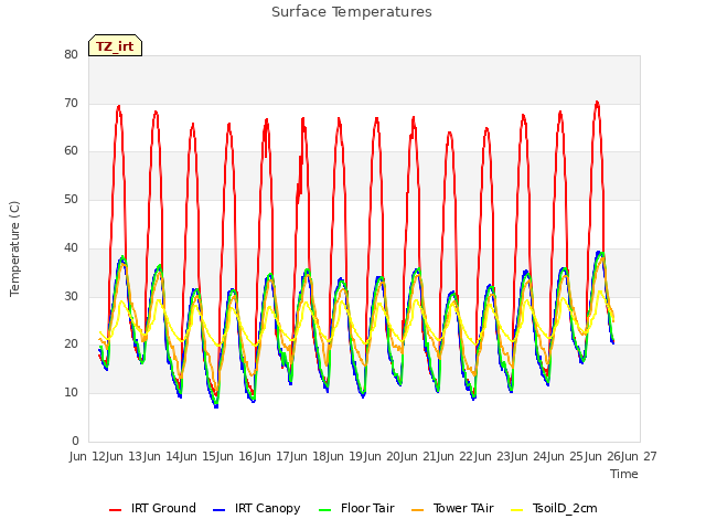 plot of Surface Temperatures