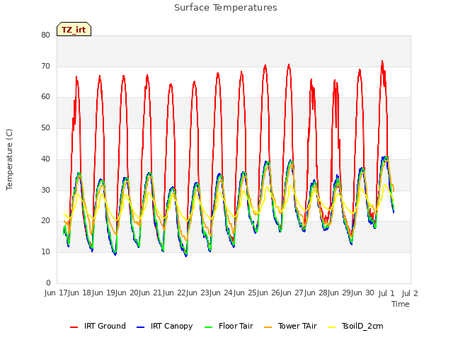 plot of Surface Temperatures