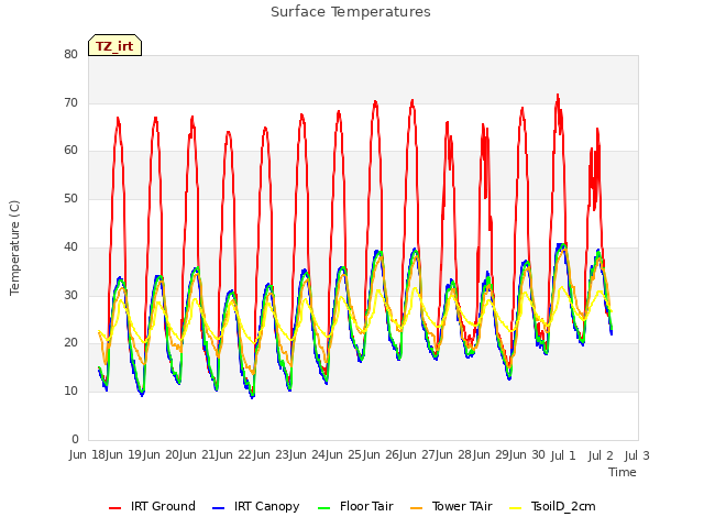 plot of Surface Temperatures