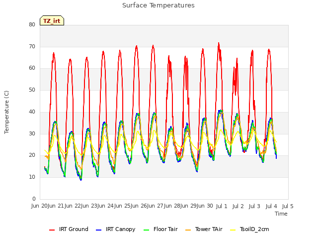 plot of Surface Temperatures