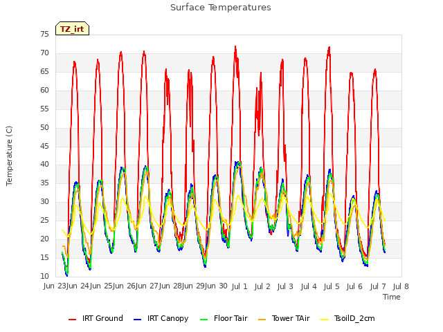 plot of Surface Temperatures