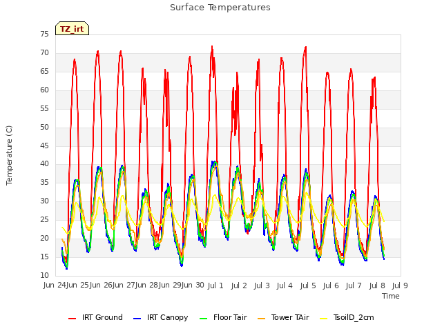plot of Surface Temperatures