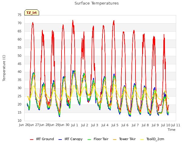 plot of Surface Temperatures