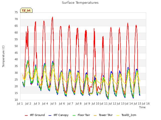 plot of Surface Temperatures