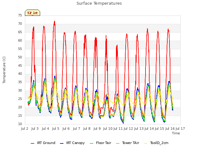 plot of Surface Temperatures