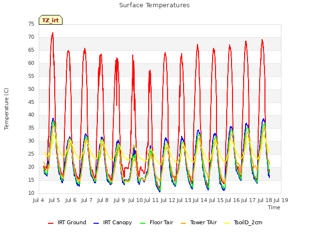 plot of Surface Temperatures