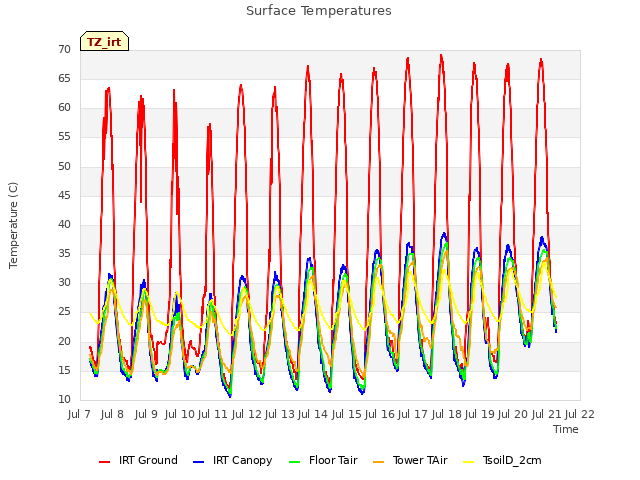 plot of Surface Temperatures