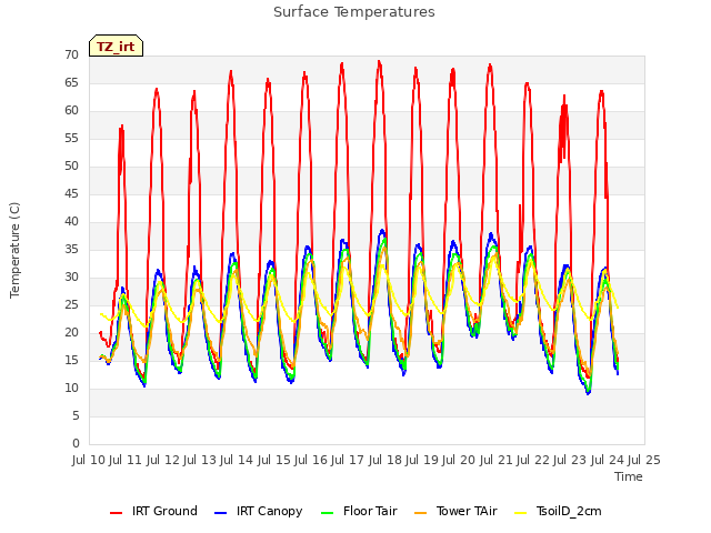 plot of Surface Temperatures