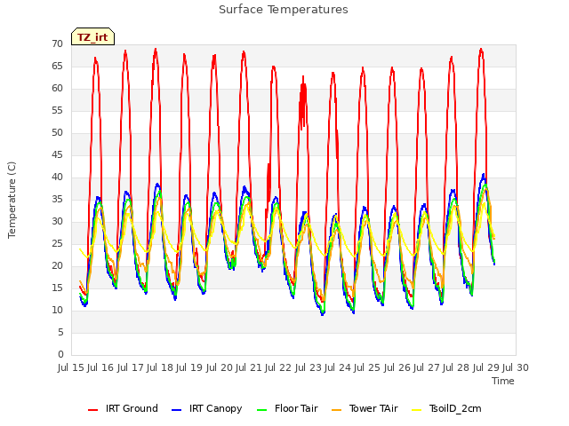 plot of Surface Temperatures