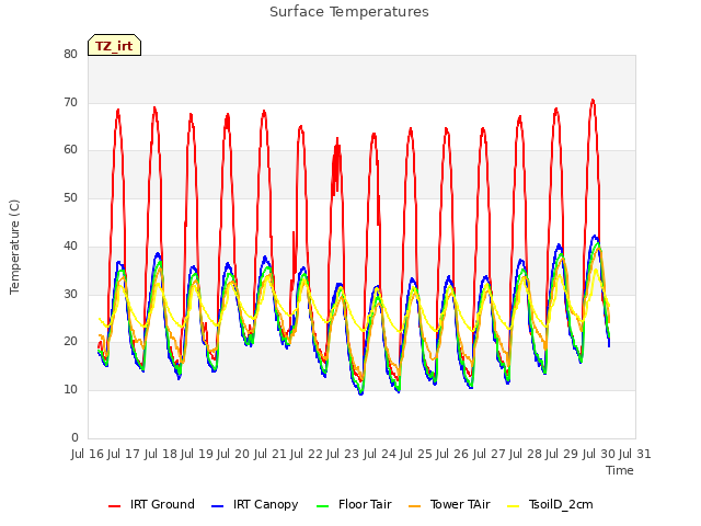 plot of Surface Temperatures